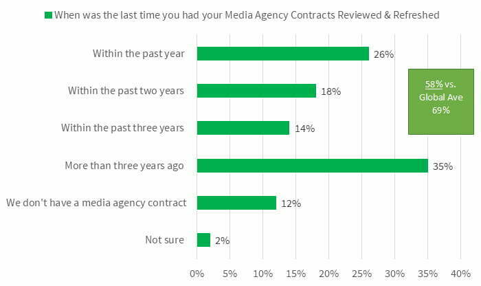 Media Contracts Review Survey